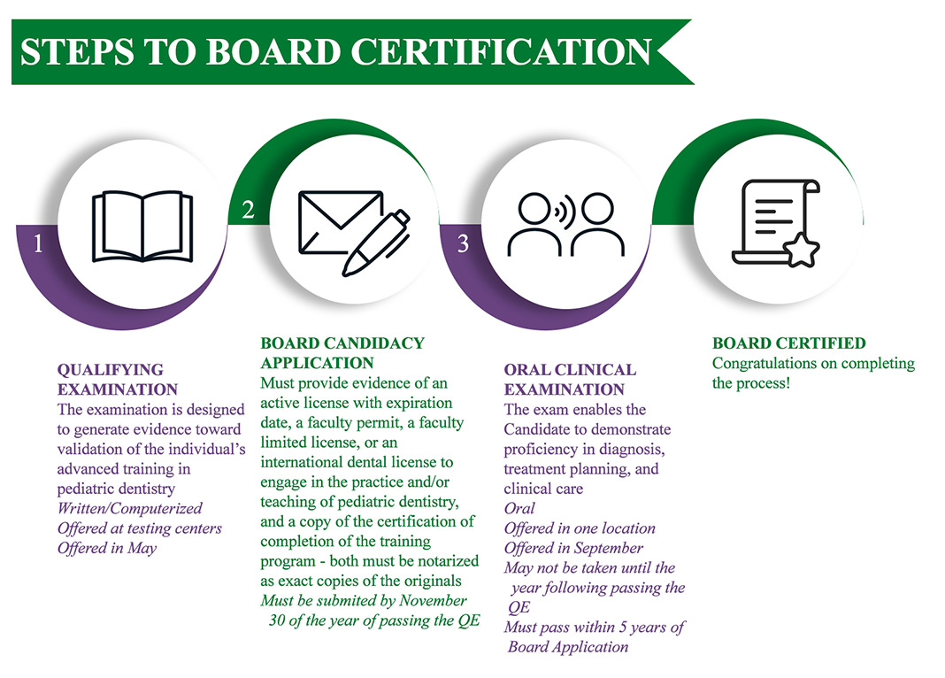 ABPD Certification Maintenance FAQs